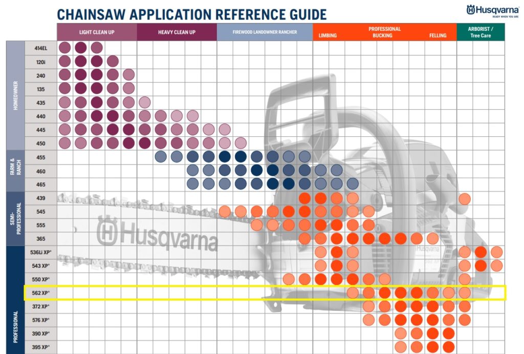 Husqvarna 562XP Chainsaw Review 2023: How Does It Compare?