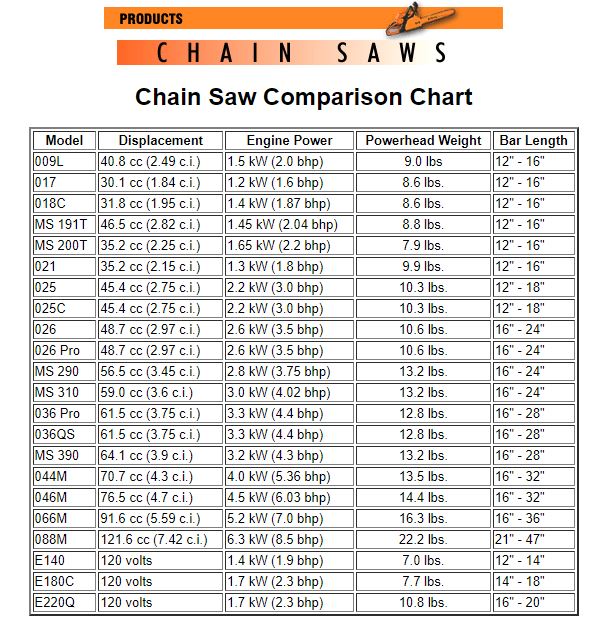 stihl 025 comparison chart