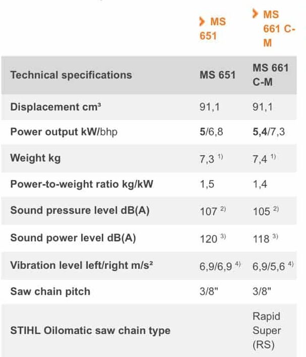 Stihl ms 651 specs and features